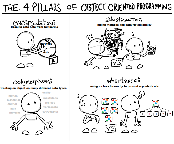 the 4 pillars of object oriented programming